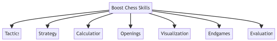 Read more about the article Chess Improvement Model: 7 Key Principles with Weekly Schedule