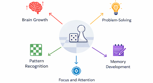 Read more about the article Chess as a Catalyst for Cognitive Growth